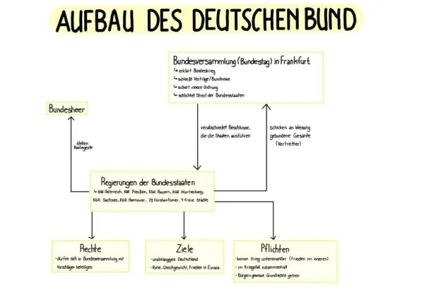 Schema zum Aufbau des Deutschen Bundes: Bundesversammlung, Bundesheer, Regierungen der Bundesstaaten, Rechte, Ziele und Pflichten der deutschen Bund Mitglieder.