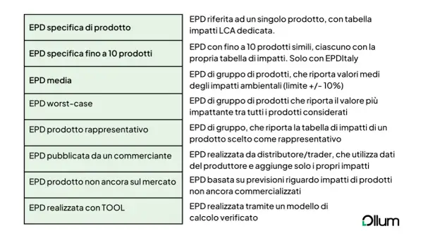 Tabella che illustra diverse tipologie di EPD, incluse quelle specifiche per prodotto, di gruppo, medie, worst-case e quelle realizzate con EPDItaly.