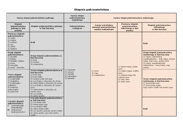 Tabela przedstawia stopnie pokrewieństwa i powinowactwa, ukazując złożone więzi rodzinne.