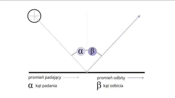 Ilustracja zjawiska odbicia światła: promień padający, odbity, kąt padania α i kąt odbicia β.
