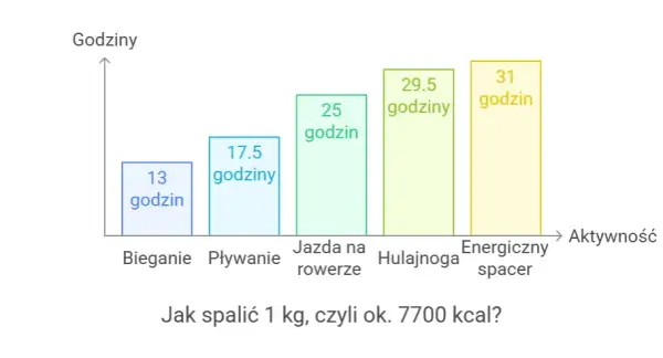 Kcal ile to kalorii - zaskakujące fakty o kaloriach i ich przeliczeniu