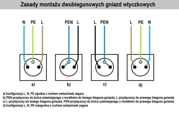 Schemat jak podłączyć gniazdko podwójne. Pokazuje cztery sposoby podłączenia przewodów L, N, PE i PEN do gniazd.