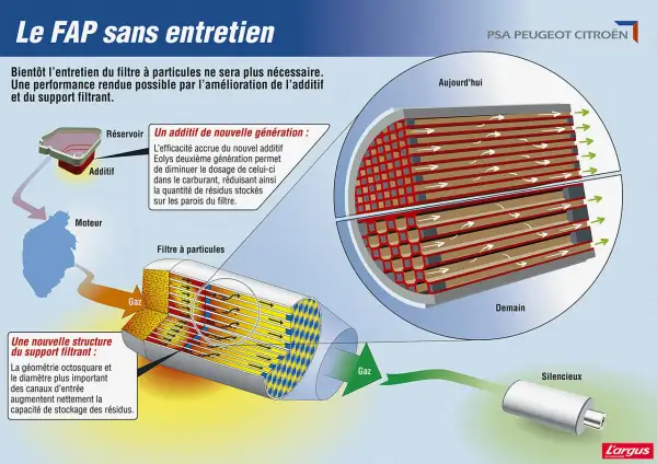 Schéma expliquant le **changement filtre à particule** grâce à un nouvel additif et une structure de support améliorée, réduisant l'entretien.