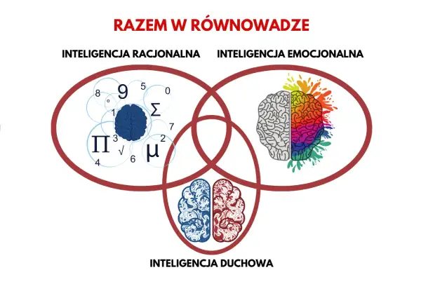 Trzy rodzaje inteligencji: racjonalna (liczby, symbole), emocjonalna (kolorowy mózg) i duchowa (ornamentowy mózg), tworzą równowagę.