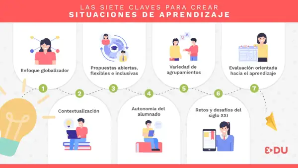 Infografía sobre las siete claves para crear situaciones de aprendizaje para primaria: enfoque globalizador, contextualización, propuestas abiertas, autonomía del alumnado, variedad de agrupamientos, retos del siglo XXI y evaluación orientada.