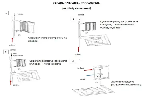 Schematy podłączeń ogrzewania podłogowego: a) ograniczenie temp. powrotu na grzejniku z zaworem RTL, b) podłączenie równoległe z zaworem termostatycznym i RTL, c) podłączenie szeregowe z RTL, d) podłączenie na rozdzielaczu z RTL.