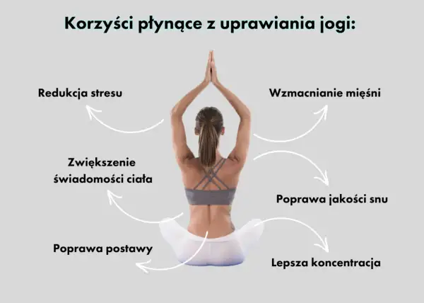 Kobieta w pozycji lotosu, ilustrująca, na czym polega joga: redukcja stresu, wzmocnienie mięśni, lepsza koncentracja i jakość snu.