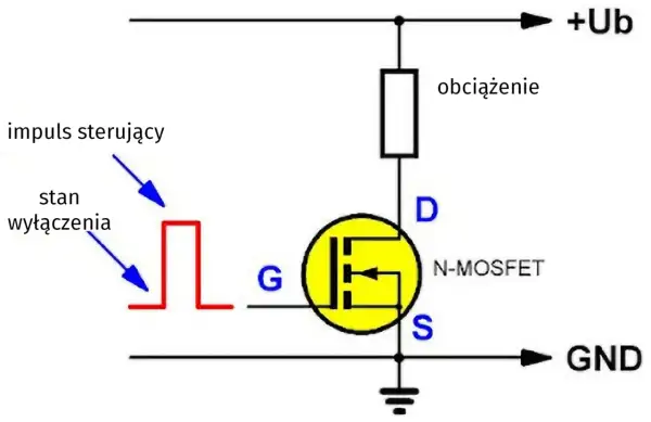 Schemat obwodu z tranzystorem N-MOSFET. Impuls sterujący bramką (G) kontroluje stan wyłączenia i włączenia, wpływając na obciążenie.