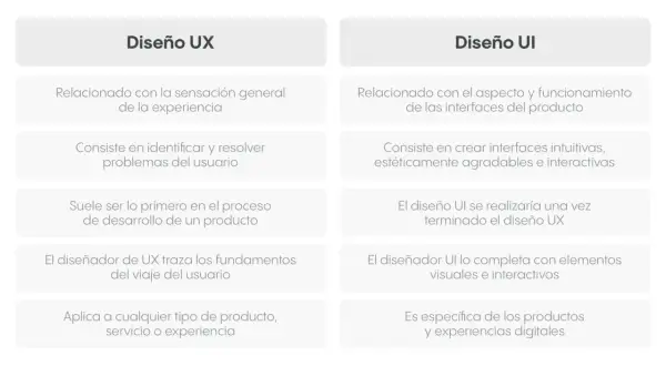 Tabla comparativa que explica el **ux ui significado**: Diseño UX se enfoca en la experiencia general, UI en la interfaz visual e interactiva.