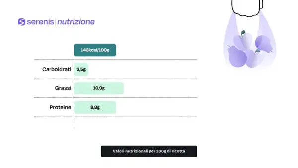 Valori nutrizionali per 100g di ricotta: 146 kcal, 3,5g carboidrati, 10,9g grassi, 8,8g proteine. Un alimento leggero e nutriente.