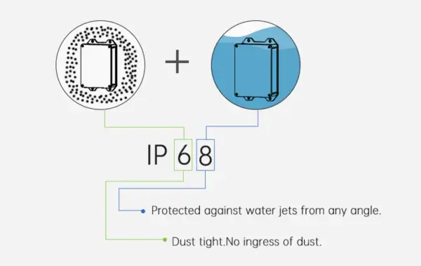 Le **signification IP68** : un boîtier étanche à la poussière et protégé contre les jets d'eau de toutes directions.