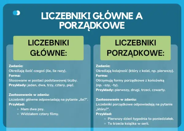 Porównanie liczebników głównych i porządkowych. Liczebniki porządkowe określają kolejność, np. pierwszy dzień tygodnia.