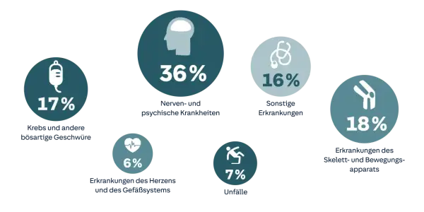 Diagramm zeigt Ursachen für Arbeitsunfähigkeit: Nervenleiden (36%), Skelettprobleme (18%), Krebs (17%). Wichtig für die bu rentenversicherung.