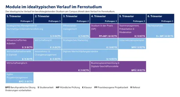 Der ideale Studienverlauf für ein betriebswirtschaft studieren im Fernstudium, aufgeteilt in Trimester mit Modulen wie Strategisches Management, Wirtschaftsrecht und Businessplanentwicklung.