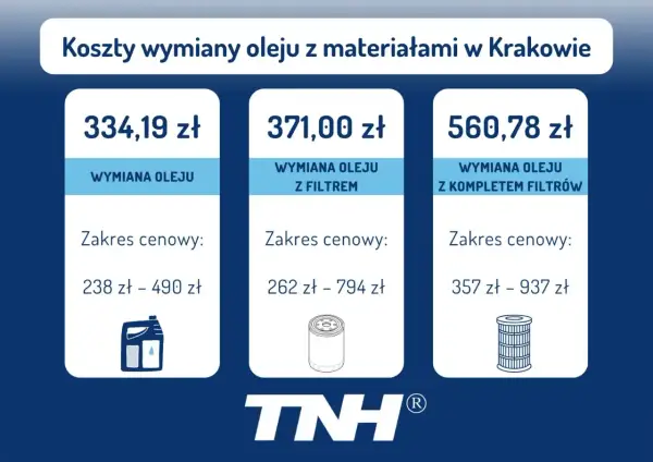 Ile kosztuje wymiana oleju u mechanika? Sprawdź ceny i ukryte koszty