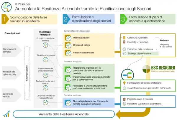 Diagramma: 3 passi per aumentare la resilienza aziendale. Un caso studio esempio che illustra scomposizione forze trainanti, classificazione scenari e piani di risposta.