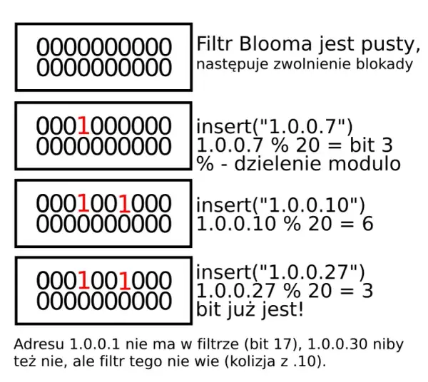 Jak zmienić adres IP na system binarny w prosty sposób i uniknąć błędów