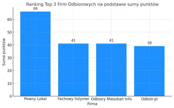 Wykres słupkowy pokazujący ranking firm wykonujących odbiory techniczne mieszkań.
