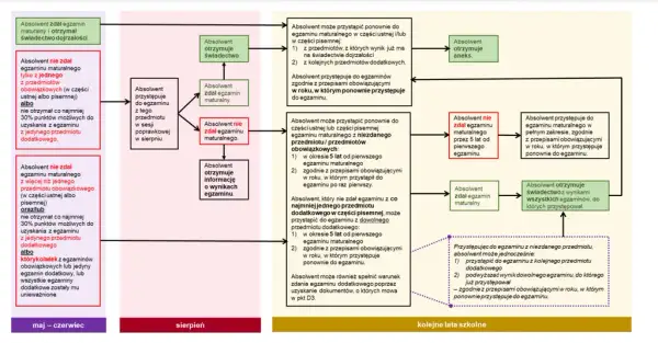 Czy można zdawać maturę z przedmiotu, którego się nie uczyło? Sprawdź wymagania