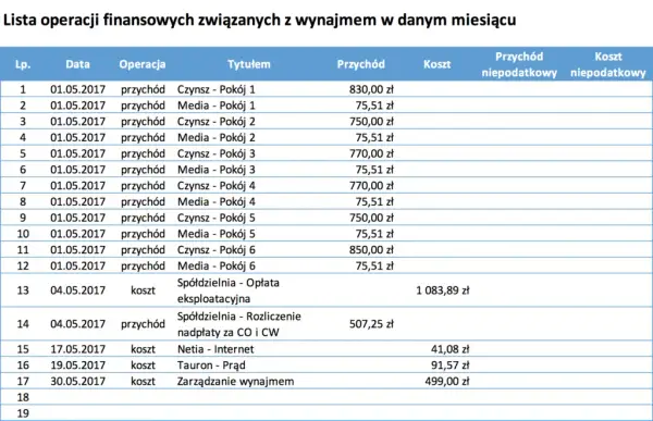 Ile zarabia się na wynajmie mieszkania? Zaskakujące fakty o dochodach