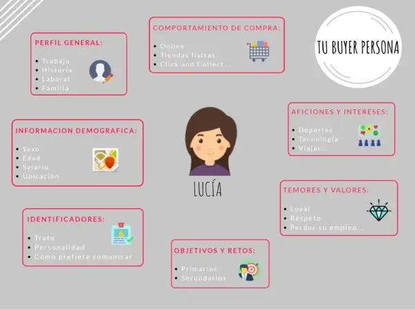 Diagrama de un buyer persona llamado Lucía, detallando su perfil, demografía, comportamiento de compra, aficiones, temores y objetivos.