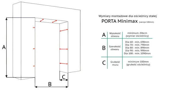 Schemat montażowy dla ościeżnicy stałej PORTA Minimax. Wymiary A, B, C określają minimalne parametry otworu i muru.