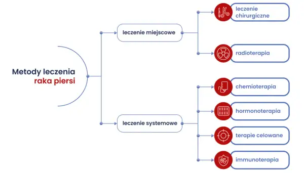 Schemat przedstawia metody leczenia raka piersi: leczenie miejscowe (chirurgia, radioterapia) i leczenie systemowe (chemioterapia, hormonoterapia, terapie celowane, immunoterapia).