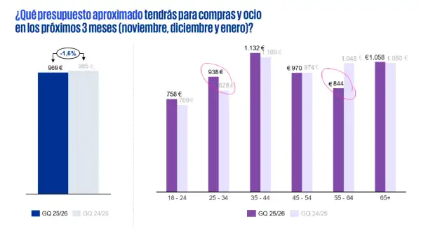 Gráfico muestra presupuesto para compras y ocio por grupos de edad, reflejando nuevas tendencias de consumo.