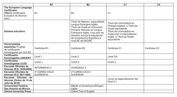 Tabla que detalla cursos que dan puntos para oposiciones secundaria, con niveles B1, B2, C1 y C2.