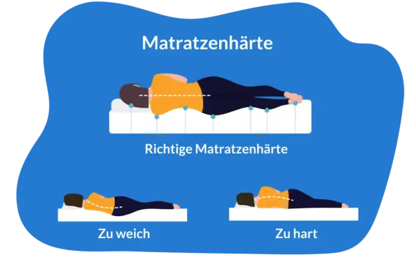Illustration zeigt Matratzenhärte: richtige Härte, zu weich (Boxspringbett zu weich was tun?) und zu hart.