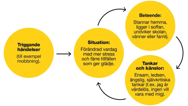 Diagram visar hur triggande händelser leder till en förändrad situation med mer stress. Detta förstärker tankar och känslor, inklusive den **inre kritikern**, vilket påverkar beteendet.