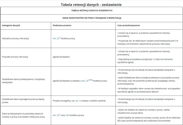 Tabela retencji danych: co to? Określa czas przechowywania danych kandydatów do pracy, podstawę prawną i kategorie danych.
