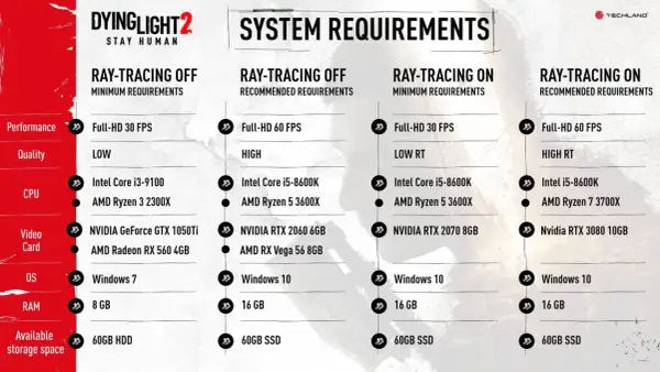 Dying Light 2 wymagania: sprawdź, czy Twój PC sprosta grze z ray tracingiem lub bez. Od minimum po rekomendowane ustawienia.