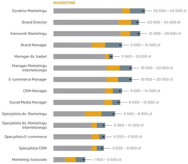 Ile zarabia marketing manager? Zaskakujące fakty o wynagrodzeniach