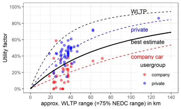 Grafico che mostra il fattore di utilità per il veleggiamento auto ibrida, con dati per utenti privati e aziendali.