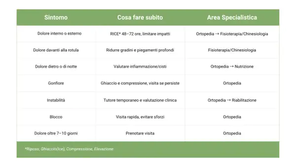 Tabella sintomi ginocchio: dolore interno o esterno, davanti, dietro o di notte, gonfiore, instabilità, blocco, dolore oltre 7-10 giorni. Consigli e specialisti.