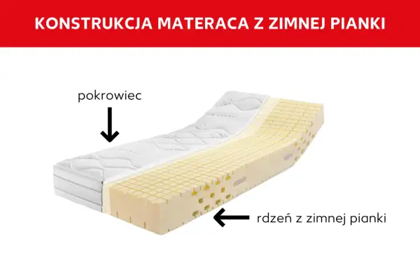 Przekrój materaca z pokrowcem i rdzeniem z pianki kaltschaum. Widoczne perforacje dla lepszej wentylacji.