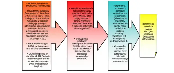 Schemat procedury przyznania świadczenia ratowniczego dla strażaków ochotników. Wymagane dokumenty: wniosek, oświadczenia świadków, klauzula RODO.