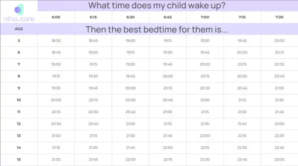 A bedtime by age chart shows recommended bedtimes based on wake-up times for children aged 5-15.
