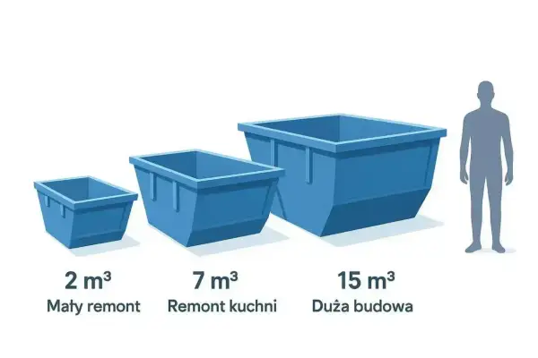 Porównanie wielkości kontenerów na odpady: 2m³, 7m³, 15m³. Sprawdź, jaki wynajem kontenera na odpady zmieszane cena będzie najlepsza dla Twojego remontu.