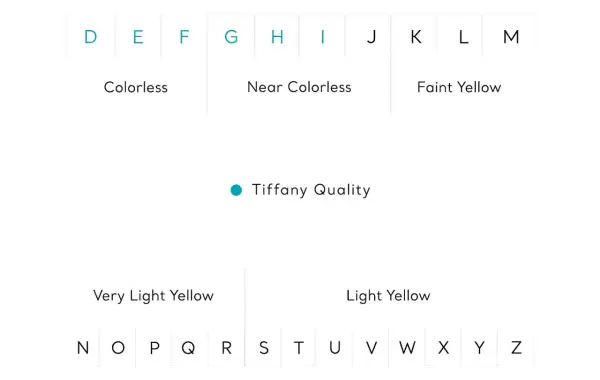 Tabla de color diamante: D-F incoloro, G-J casi incoloro, K-M amarillo pálido, N-R amarillo muy claro, S-Z amarillo claro.