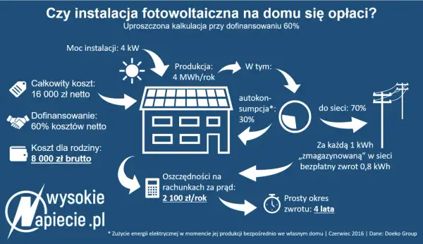 Zielona energia w domu: instalacja OZE co to i czy się opłaca?