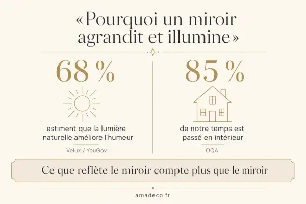 «Pourquoi un miroir agrandit et illumine». 68% estiment que la lumière naturelle améliore l'humeur. 85% de notre temps est passé en intérieur. Ce que reflète le miroir compte plus que le miroir.