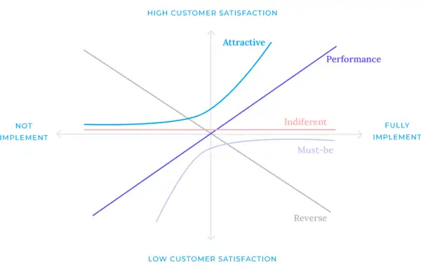 Gráfico del modelo Kano: muestra la satisfacción del cliente vs. implementación. Curvas "Attractive", "Performance", "Indifferent", "Must-be" y "Reverse".