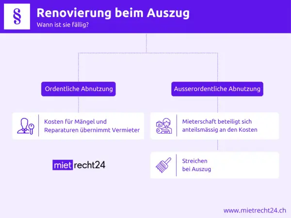 Renovierung beim Auszug: Neues Gesetz 2026 regelt Kosten. Ordentliche Abnutzung: Vermieter zahlt. Außerordentliche: Mieter zahlt anteilig. Streichen bei Auszug.