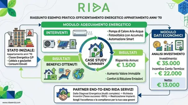 Efficienza energetica per case green anni '70: interventi, risparmio annuo €1.500, aumento valore immobile e incentivi.