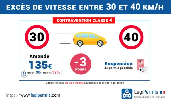 Excès de vitesse entre 30 et 40 km/h : amende de 135€, perte de 3 points, suspension de permis possible.
