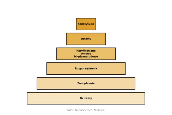 Schemat przedstawia hierarchię aktów prawnych: Konstytucja, Ustawy, Ratyfikowane Umowy Międzynarodowe, Rozporządzenia, Zarządzenia, Uchwały.