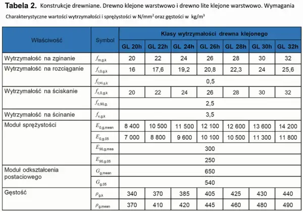 Tabela przedstawia wytrzymałość drewna klejonego na ściskanie dla różnych klas wytrzymałości, od GL 20h do GL 32h.