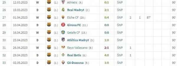 Statystyki La Liga: Aktualne dane, rekordy i Polacy w lidze